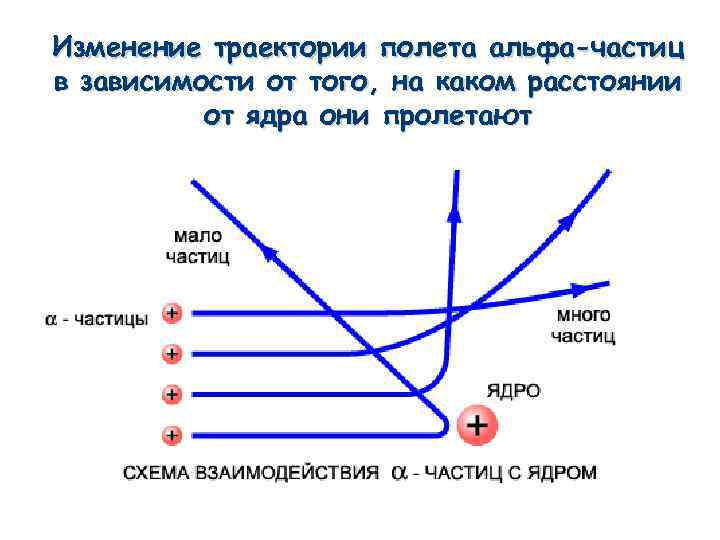 Изменение траектории полета альфа-частиц в зависимости от того, на каком расстоянии от ядра они