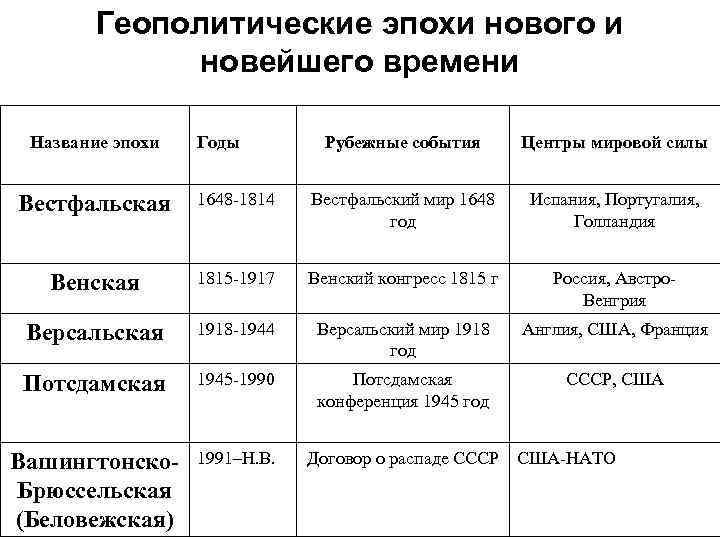 Геополитические эпохи нового и новейшего времени Название эпохи Годы Рубежные события Центры мировой силы