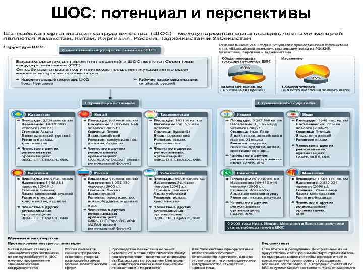 ШОС: потенциал и перспективы 