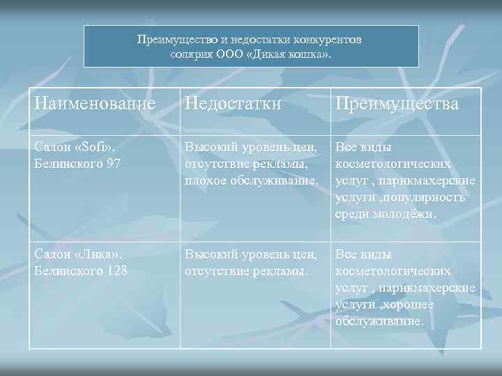 Преимущество и недостатки конкурентов солярия ООО «Дикая кошка» . Наименование Недостатки Преимущества Салон «Sofi»