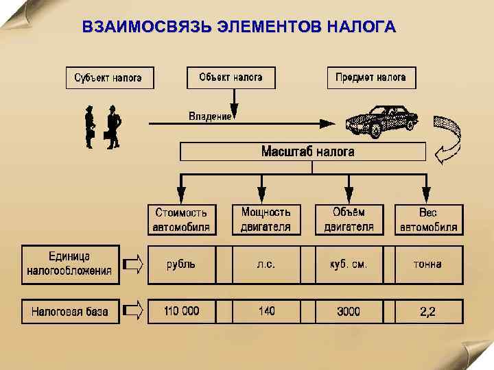 Соотнеси элементы