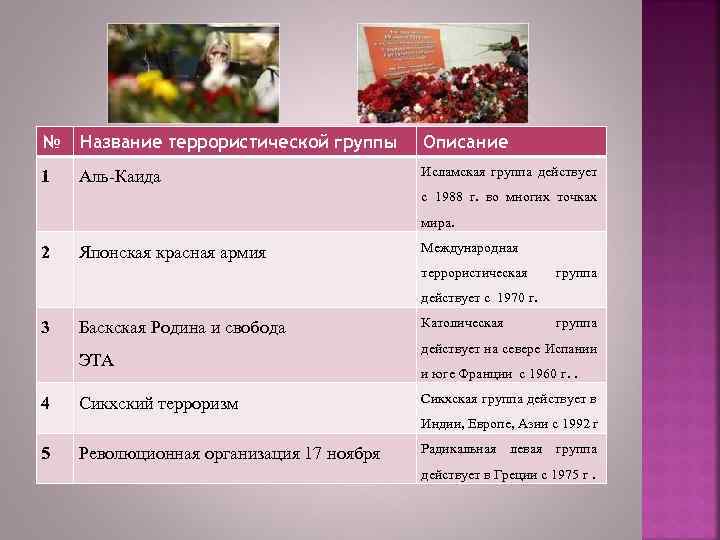 № Название террористической группы Описание 1 Аль-Каида Исламская группа действует с 1988 г. во