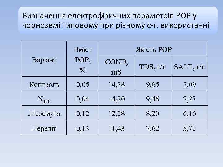 Визначення електрофізичних параметрів РОР у чорноземі типовому при різному с-г. використанні Варіант Вміст РОР,