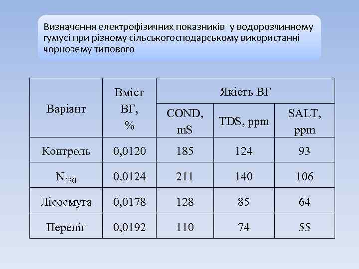 Визначення електрофізичних показників у водорозчинному гумусі при різному сільськогосподарському використанні чорнозему типового Якість ВГ
