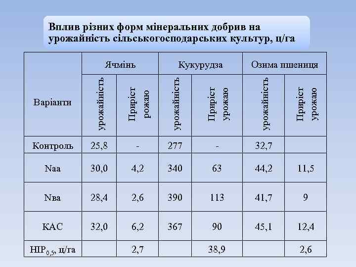 Вплив різних форм мінеральних добрив на урожайність сільськогосподарських культур, ц/га Приріст урожаю урожайність Контроль
