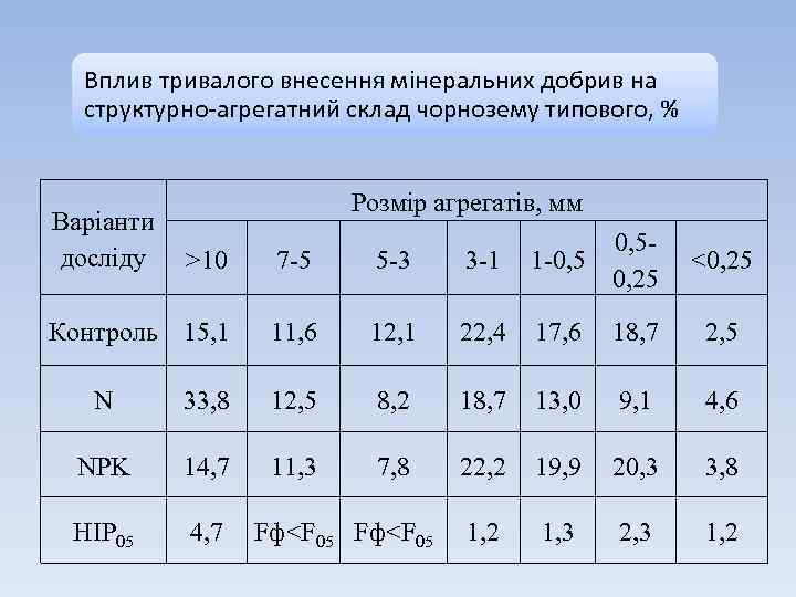 Вплив тривалого внесення мінеральних добрив на структурно-агрегатний склад чорнозему типового, % Варіанти досліду Розмір