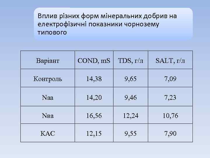 Вплив різних форм мінеральних добрив на електрофізичні показники чорнозему типового Варіант COND, m. S