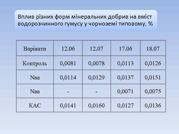 Вплив різних форм мінеральних добрив на вміст водорозчинного гумусу у чорноземі типовому, % Варіанти