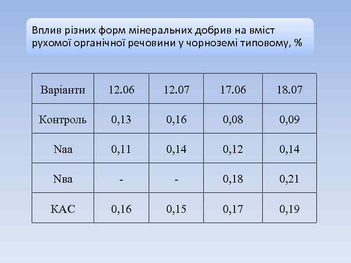 Вплив різних форм мінеральних добрив на вміст рухомої органічної речовини у чорноземі типовому, %