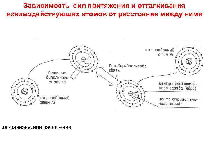 Зависимость сил притяжения и отталкивания взаимодействующих атомов от расстояния между ними а 0 -равновесное