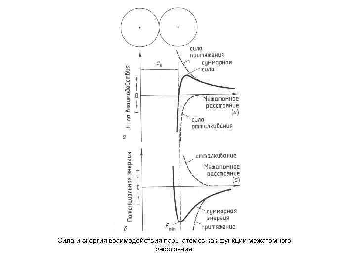 Сила и энергия взаимодействия пары атомов как функции межатомного расстояния. 