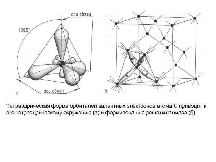 Тетраэдрическая форма орбиталей валентных электронов атома С приводит к его тетраэдрическому окружению (а) и
