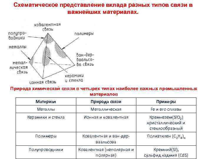 Схематическое представление вклада разных типов связи в важнейших материалах. Природа химической связи в четырех