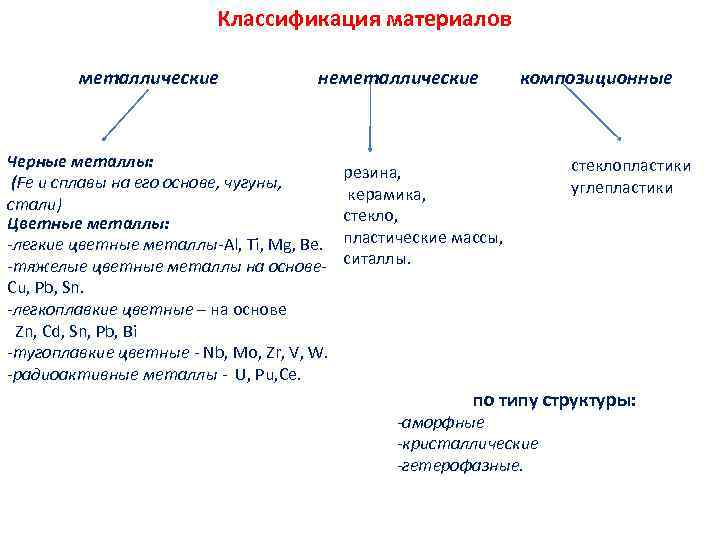 Классификация материалов металлические неметаллические Черные металлы: (Fe и сплавы на его основе, чугуны, стали)