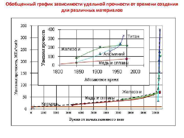 График зависимости удельной. Зависимость прочности материаловедение. Удельная прочность строительных материалов. Материаловедение прочность материалов график. Удельная прочность материаловедение.