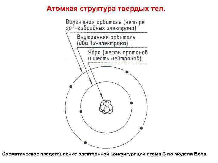 Атомная структура твердых тел. Схематическое представление электронной конфигурации атома С по модели Бора. 