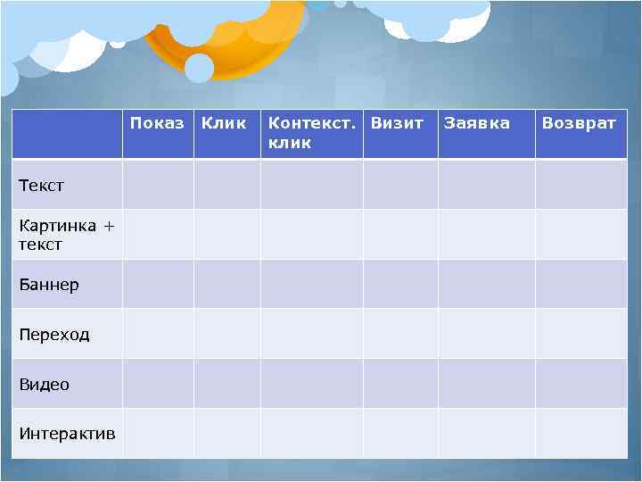 Показ Клик Текст Картинка + текст Баннер Переход Видео Интерактив Контекст. Визит клик Заявка