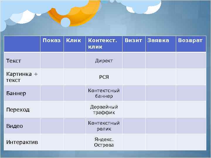 Показ Клик Текст Картинка + текст Баннер Переход Видео Интерактив Контекст. клик Директ РСЯ