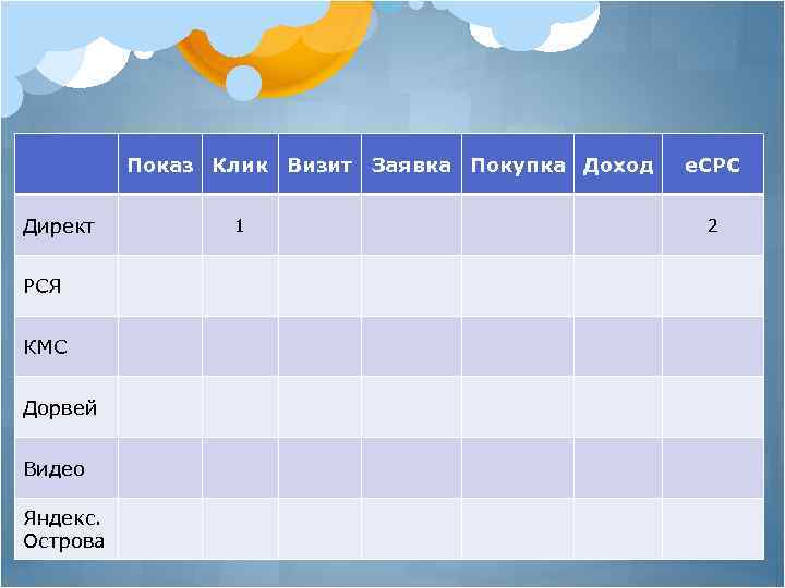 Показ Клик Визит Заявка Покупка Доход Директ РСЯ КМС Дорвей Видео Яндекс. Острова 1
