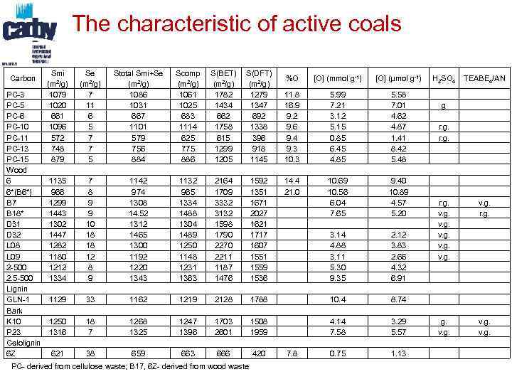 The characteristic of active coals Carbon PC-3 PC-5 PC-6 PC-10 PC-11 PC-13 PC-15 Wood