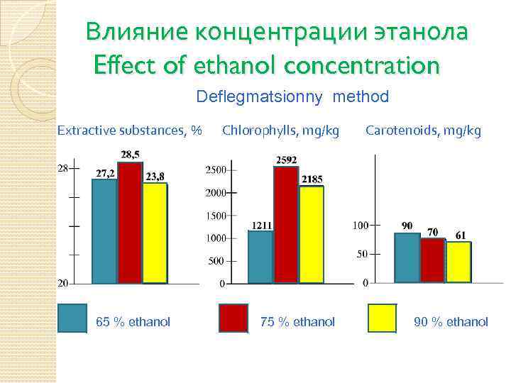 Влияние концентрации этанола Effect of ethanol concentration Deflegmatsionny method Extractive substances, % 65 %