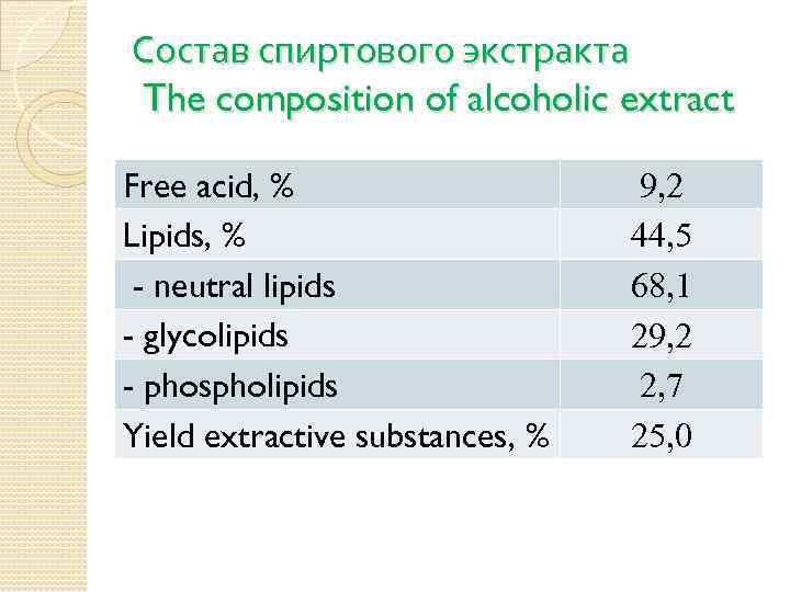 Состав спиртового экстракта The composition of alcoholic extract Free acid, % Lipids, % -