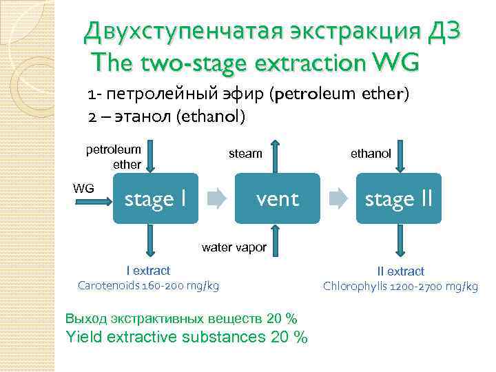 Двухступенчатая экстракция ДЗ The two-stage extraction WG 1 - петролейный эфир (petroleum ether) 2