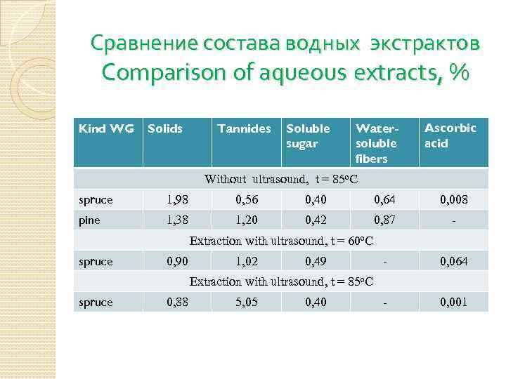 Сравнение состава водных экстрактов Comparison of aqueous extracts, % Kind WG Solids Tannides Soluble