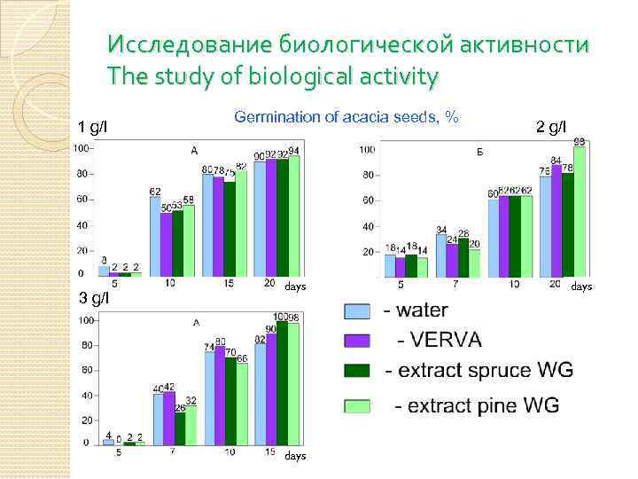 Исследование биологической активности The study of biological activity 1 g/l 3 g/l Germination of