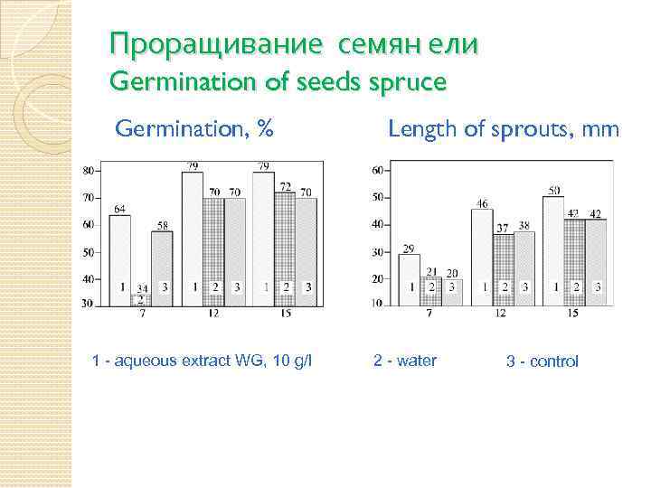 Проращивание семян ели Germination of seeds spruce Germination, % 1 - aqueous extract WG,