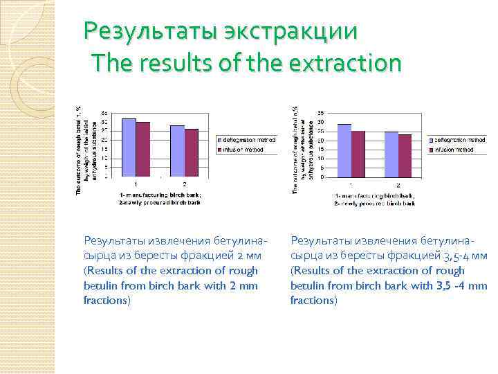 Результаты экстракции The results of the extraction Результаты извлечения бетулинасырца из бересты фракцией 2