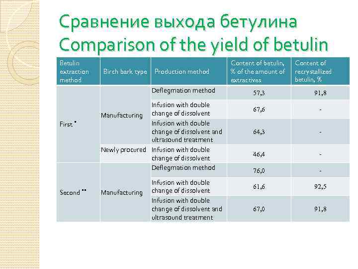 Сравнение выхода бетулина Comparison of the yield of betulin Betulin extraction method First ٭