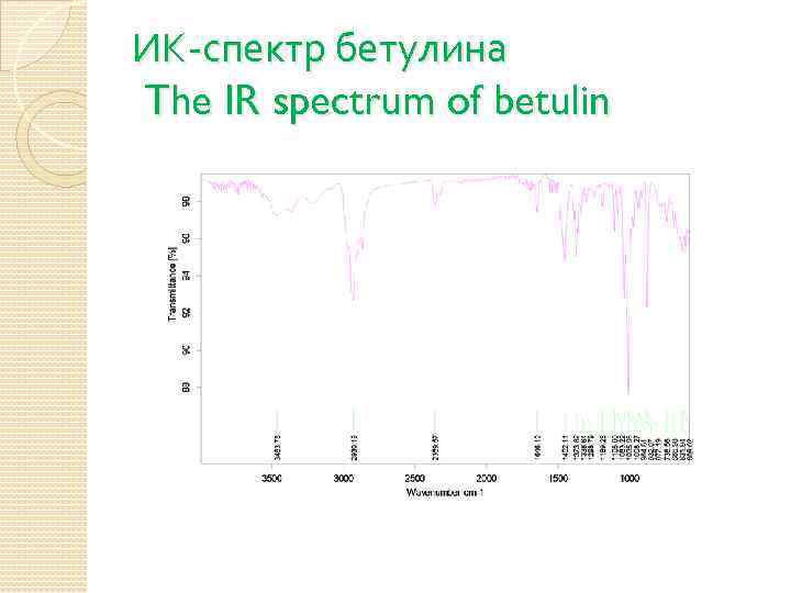 ИК-спектр бетулина The IR spectrum of betulin 