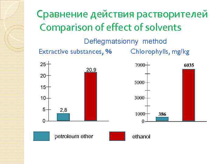 Сравнение действия растворителей Comparison of effect of solvents Deflegmatsionny method Extractive substances, % Chlorophylls,