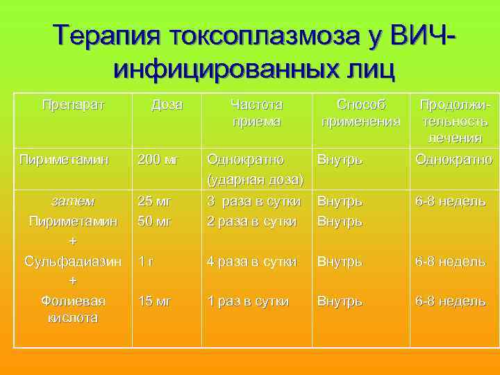 Терапия токсоплазмоза у ВИЧинфицированных лиц Препарат Доза Пириметамин 200 мг Однократно Внутрь (ударная доза)