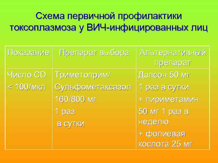 Схема первичной профилактики токсоплазмоза у ВИЧ-инфицированных лиц Показание Препарат выбора Альтернативный препарат Число CD