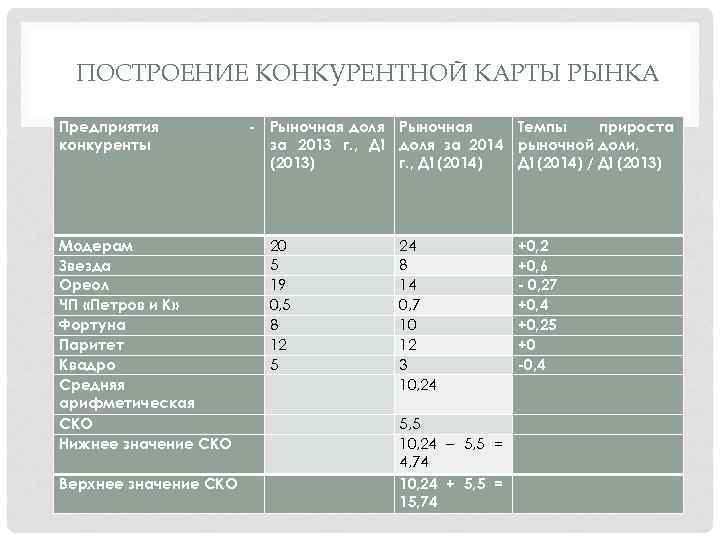 ПОСТРОЕНИЕ КОНКУРЕНТНОЙ КАРТЫ РЫНКА Предприятия конкуренты - Рыночная доля за 2013 г. , Дi