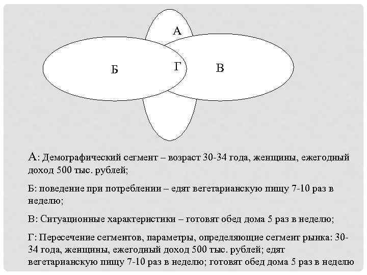 A Б A Г В А: Демографический сегмент – возраст 30 -34 года, женщины,