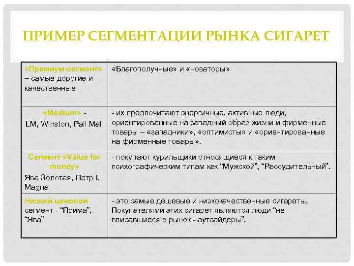 ПРИМЕР СЕГМЕНТАЦИИ РЫНКА СИГАРЕТ «Премиум-сегмент» – самые дорогие и качественные «Благополучные» и «новаторы» «Medium»