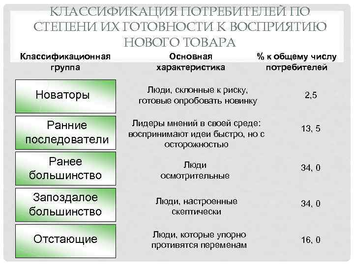 КЛАССИФИКАЦИЯ ПОТРЕБИТЕЛЕЙ ПО СТЕПЕНИ ИХ ГОТОВНОСТИ К ВОСПРИЯТИЮ НОВОГО ТОВАРА Классификационная группа Новаторы Основная