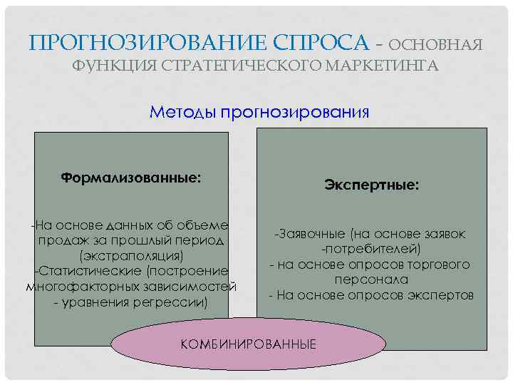 ПРОГНОЗИРОВАНИЕ СПРОСА - ОСНОВНАЯ ФУНКЦИЯ СТРАТЕГИЧЕСКОГО МАРКЕТИНГА Методы прогнозирования Формализованные: -На основе данных об