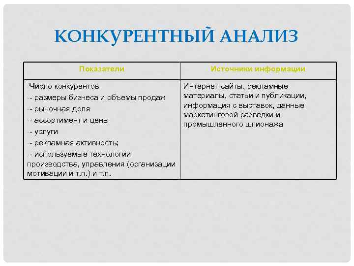 КОНКУРЕНТНЫЙ АНАЛИЗ Показатели -Число конкурентов -- размеры бизнеса и объемы продаж -- рыночная доля