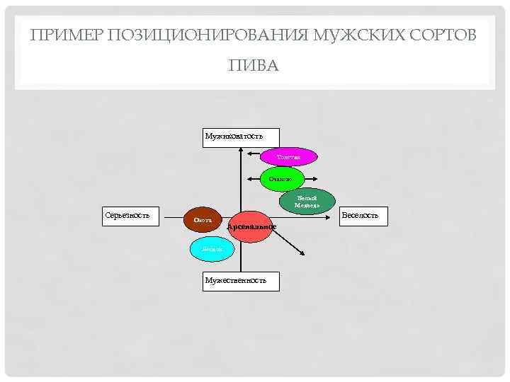 ПРИМЕР ПОЗИЦИОНИРОВАНИЯ МУЖСКИХ СОРТОВ ПИВА Мужиковатость Толстяк Очаково Белый Медведь Серьезность Охота Веселость Арсенальное