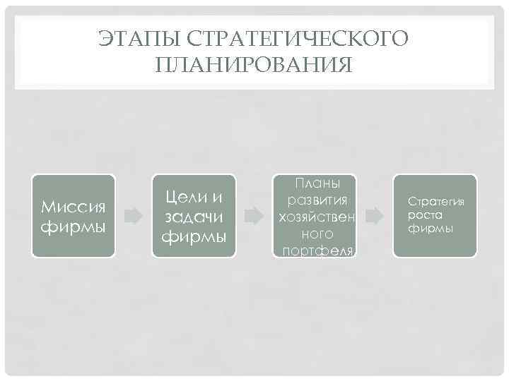 Этапы формирования плана маркетинга