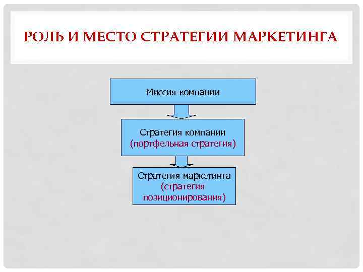 РОЛЬ И МЕСТО СТРАТЕГИИ МАРКЕТИНГА Миссия компании Стратегия компании (портфельная стратегия) Стратегия маркетинга (стратегия