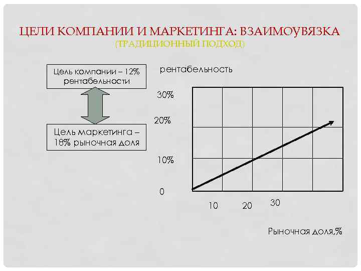 ЦЕЛИ КОМПАНИИ И МАРКЕТИНГА: ВЗАИМОУВЯЗКА (ТРАДИЦИОННЫЙ ПОДХОД) Цель компании – 12% рентабельности рентабельность 30%