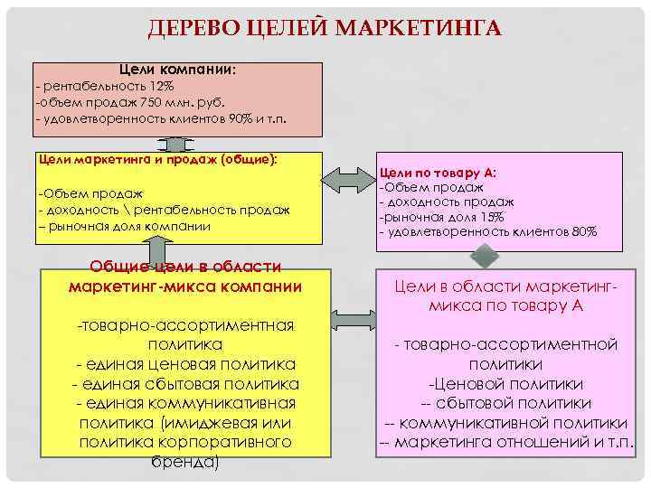 ДЕРЕВО ЦЕЛЕЙ МАРКЕТИНГА Цели компании: - рентабельность 12% -объем продаж 750 млн. руб. -