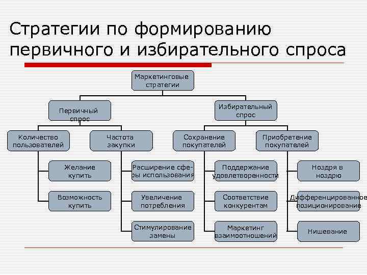 Стратегии по формированию первичного и избирательного спроса Маркетинговые стратегии Избирательный спрос Первичный спрос Количество