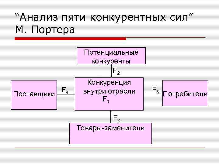 “Анализ пяти конкурентных сил” М. Портера Потенциальные конкуренты F 2 Поставщики F 4 Конкуренция