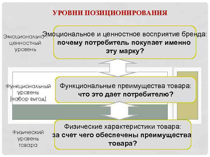 УРОВНИ ПОЗИЦИОНИРОВАНИЯ Эмоциональное и ценностное восприятие бренда: Эмоционально ценностный почему потребитель покупает именно уровень